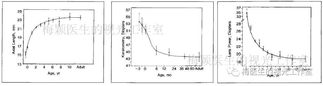 8mm,随年龄增加身体发育,眼轴逐渐增长,成人后眼轴达到23.6mm左右.