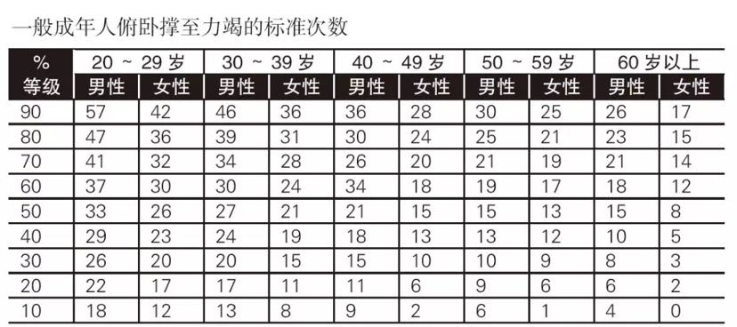 1分钟,做多少个俯卧撑才算标准?恐怕你不合格哦