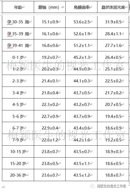 在眼球的发育过程中,角膜曲率会逐渐变平坦(从出生时的51.2d到成人43.