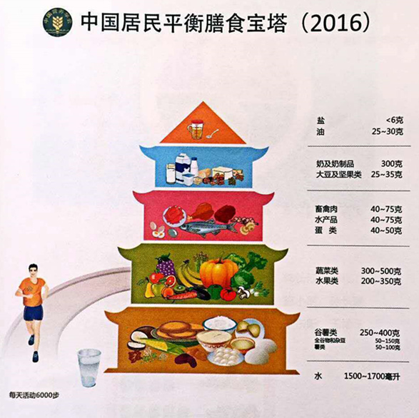 中国营养学会《中国居民膳食指南2016》用"平衡膳食宝塔"给出了很