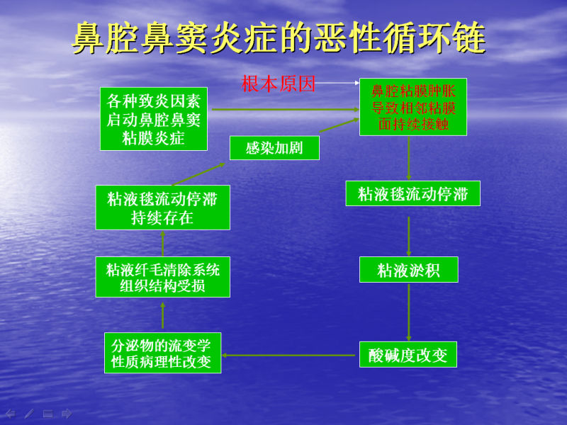 慢性鼻窦炎鼻息肉病理机制和手术策略之我见