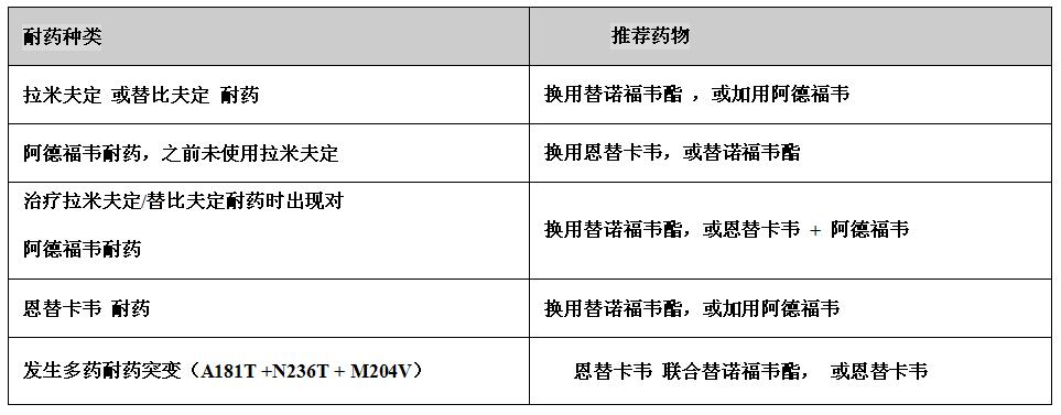 慢乙肝病人服用核苷类似物期间出现耐药怎么办
