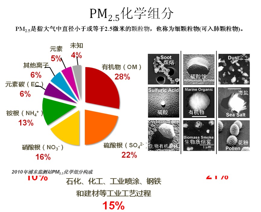 pm2.5危害和防护分析(灰霾和颗粒物)