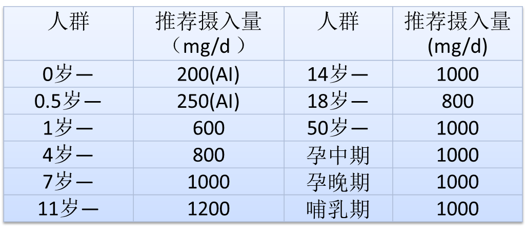 来源《中国居民膳食营养素参考摄入量速查手册2013版》补钙算一算(粗