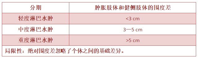 no.3其他淋巴水肿分期