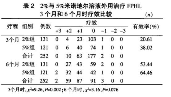 连续治疗6个月(无其他关于脱发治疗的干预)