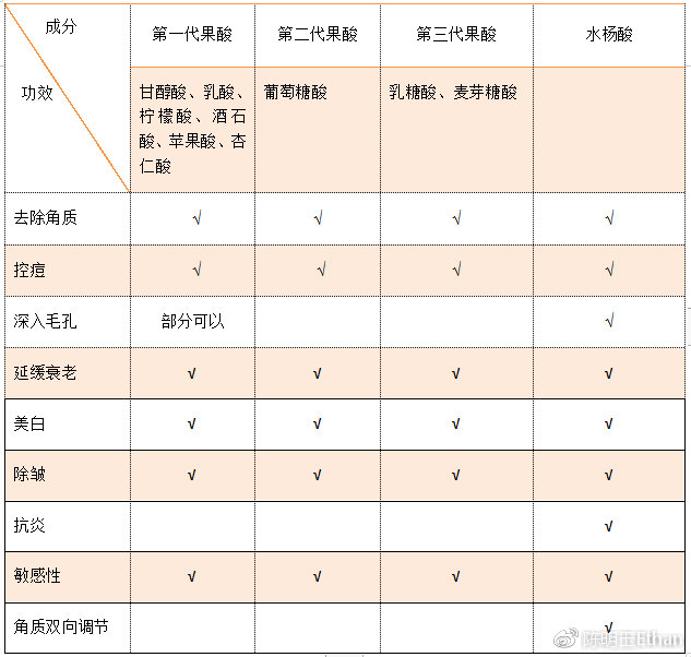 含果酸成分护肤品的功效