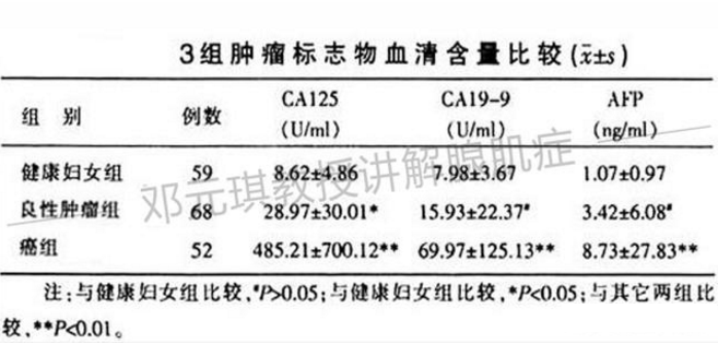 子宫腺肌症,查ca125有何意义?