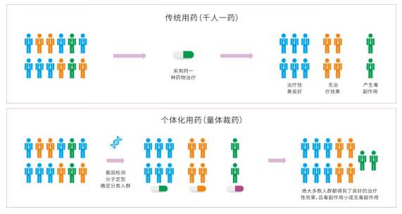 乳腺癌的治疗要因人而异个体化治疗