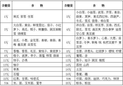 日常食物含糖量表(摘自网络,整理后)