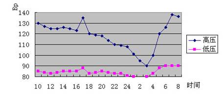 要做智慧型高血压病人,首先要了解自己的血压曲线,可以借助一些高血压