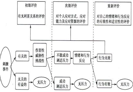 心理学先哲的点滴故事(76—理查德·拉扎勒斯