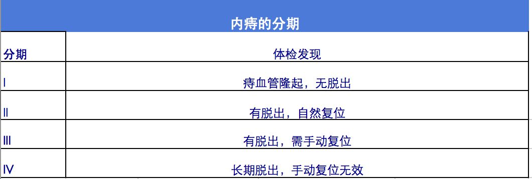 下表列出内痔分期,参考诊断. 1.