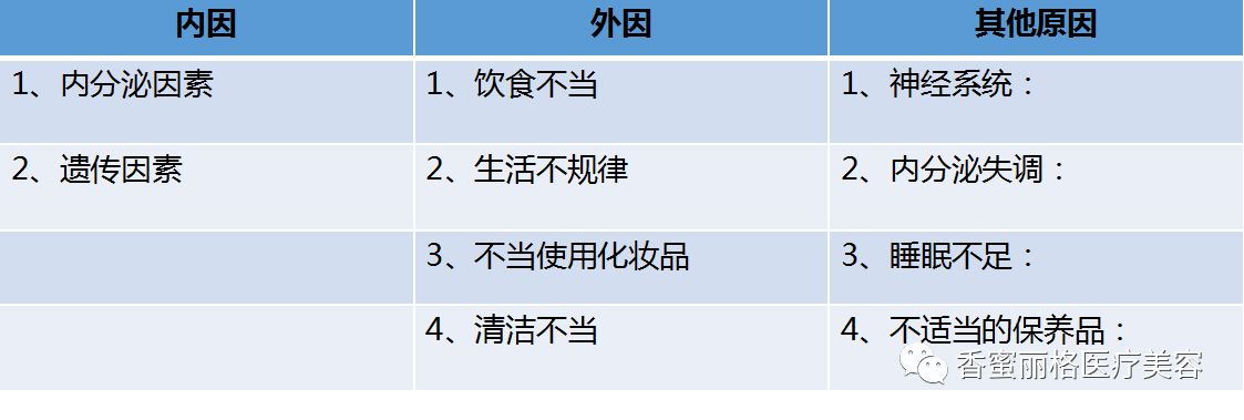 发病,皮损分布于颜面和胸背部,主要表现为白头,黑头粉刺,炎性丘疹