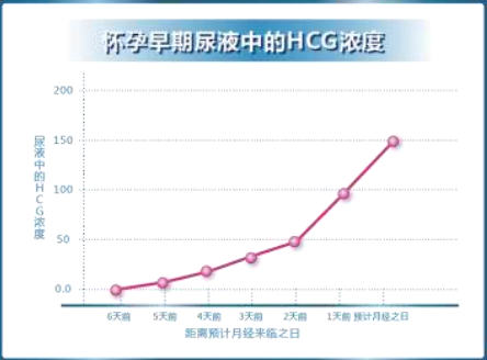 胚胎着床后,hcg激素会激增,当hcg进入尿液中,每24小时会增长一倍(直至