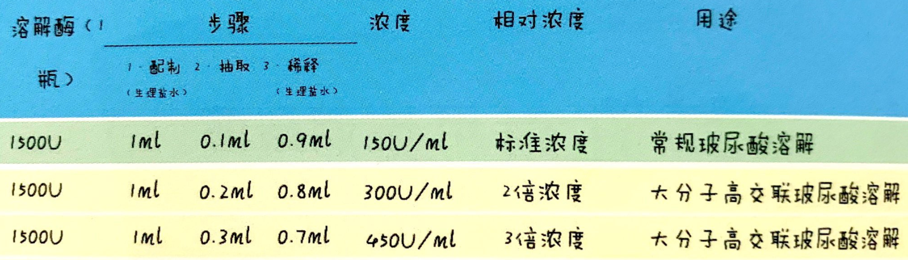 玻尿酸溶解酶,能否想溶多少就溶多少?想溶哪就溶哪吗?