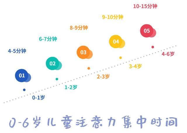 这分享一下不同年龄阶段注意力的集中时间:孩子的精力是有限的,无论