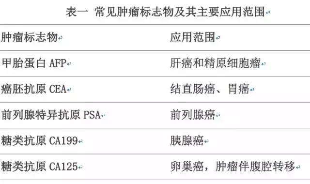 由于癌胚抗原的特异性,敏感性不高,在发现癌胚抗原增高的情况下,必须