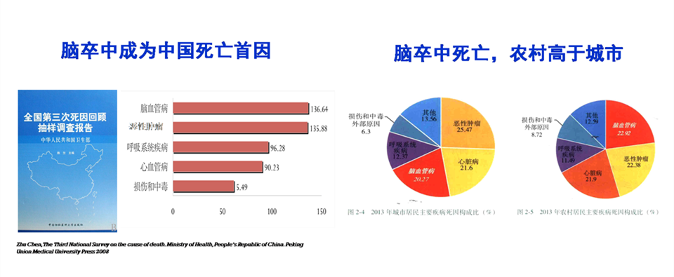 高病死率:脑卒中患病后死亡率约30—40,世界卫生组织的报告显示,脑