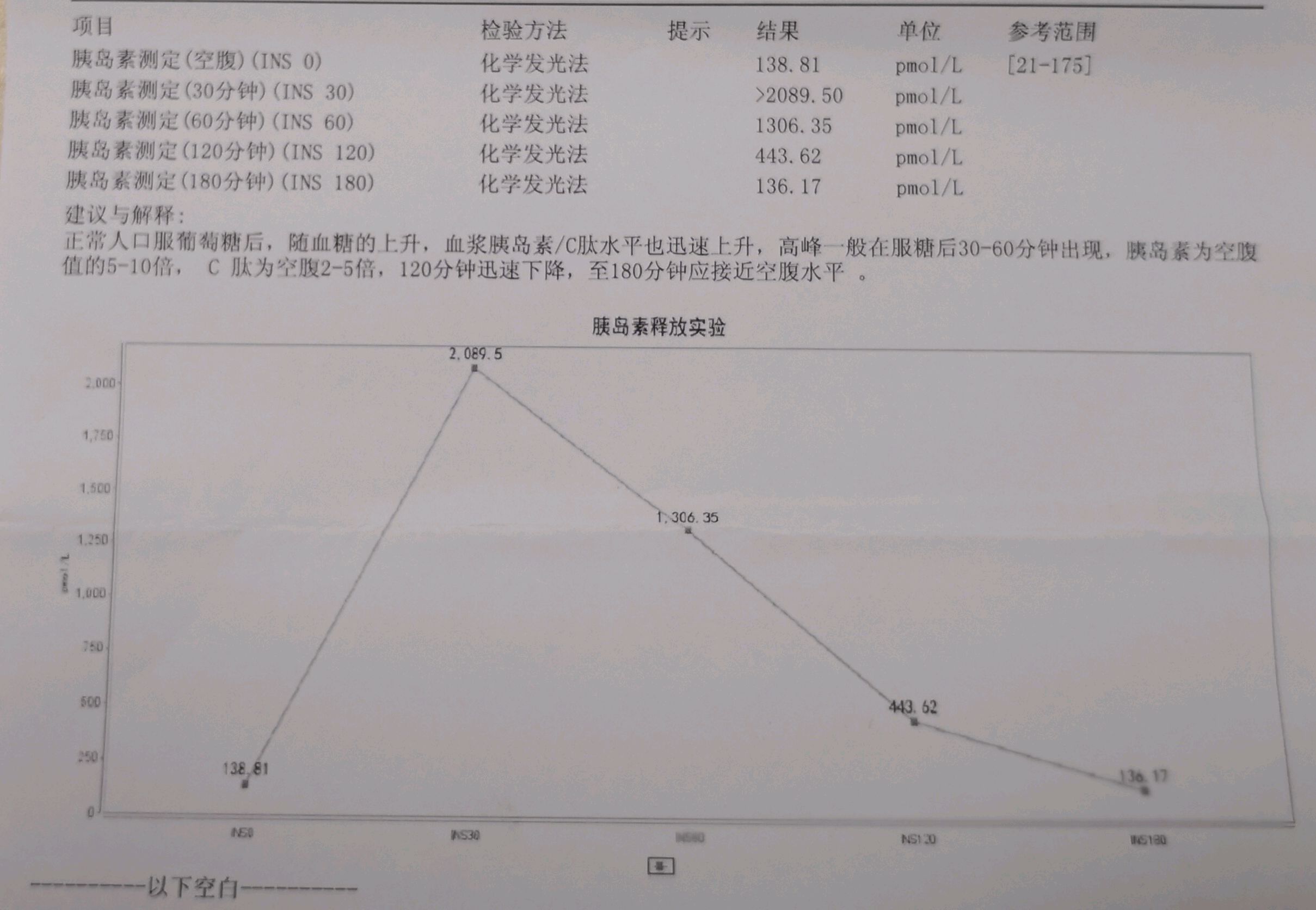 符合抵抗特征的胰岛素释放曲线:口服葡萄糖后胰岛素快速释放,30分钟达