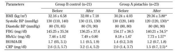 表1 摄入开心果组的hba1c明显下降