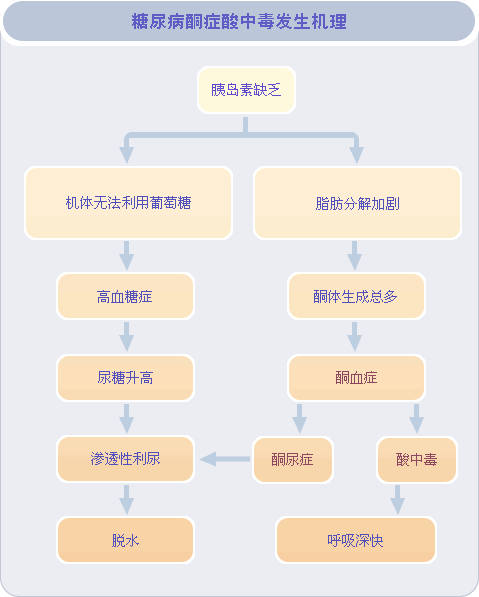 糖尿病酮症有多危险?