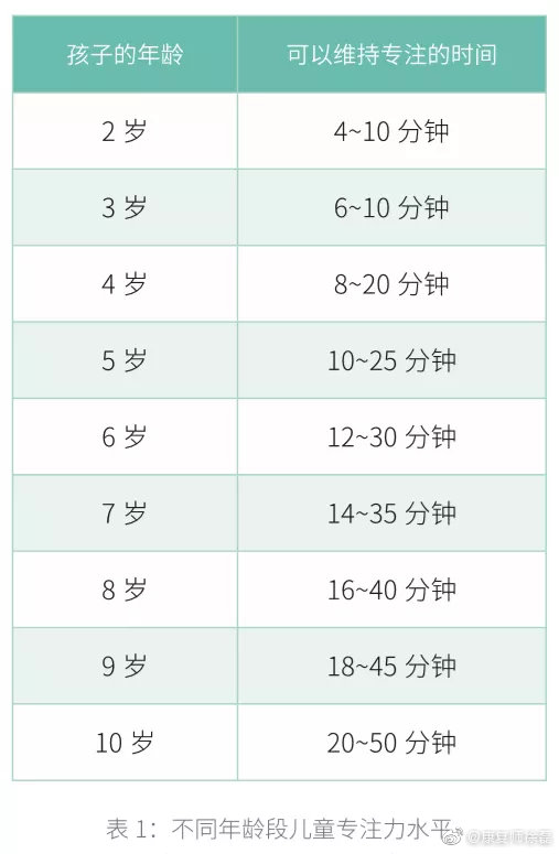 家就学会通过时间来恒定专注程度,同时研究发现儿童注意力的持续时间