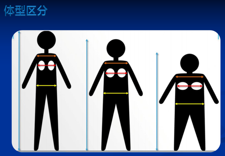 假体隆胸需要根据体型来确定假体底盘形状,瘦长型,匀称型和矮胖型的人