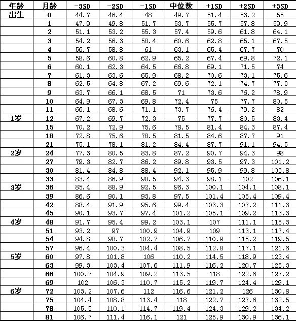 注:表中3岁前为身长,3岁及3岁后为身高 7岁以下男童体重标准值(kg)