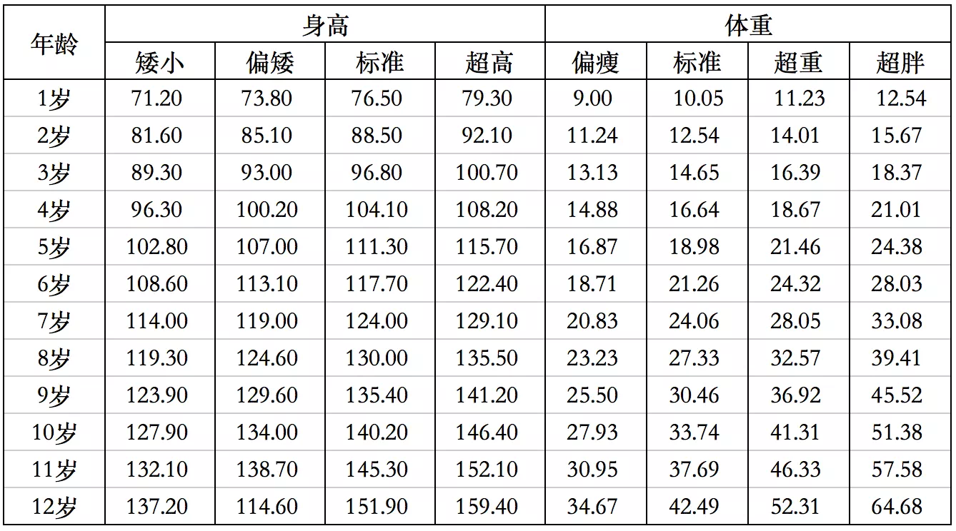 女孩1-12岁身高体重标准表