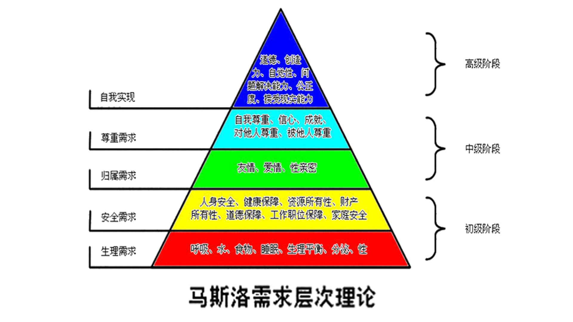 理论核心是指人通过"自我实现,满足多层次的需要系统,达到"高峰体验"