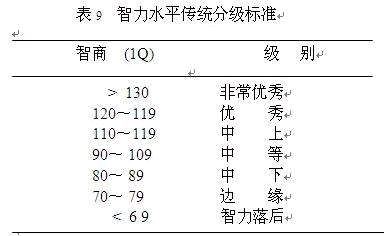 韦氏智力测试