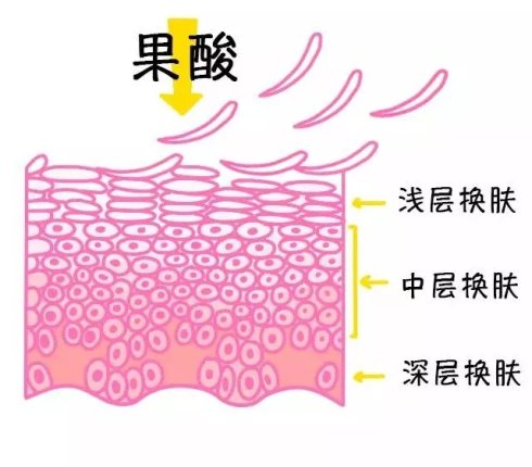 刷果酸有什么副作用?