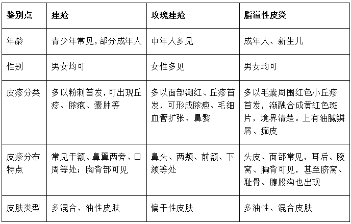 玫瑰痤疮的分型与治疗