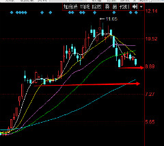 有谁能分析下南方航空的股票最近应该怎么弄,