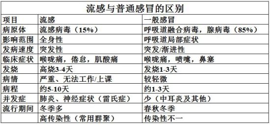 十一长假预治秋季感冒宝典