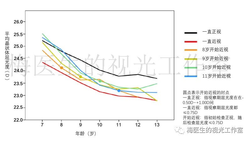 不同年龄初发近视儿童晶状体屈光度变化情况