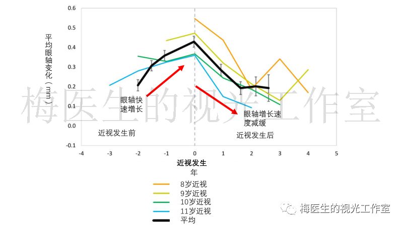 为什么孩子近视度数没增加而眼轴还在长?