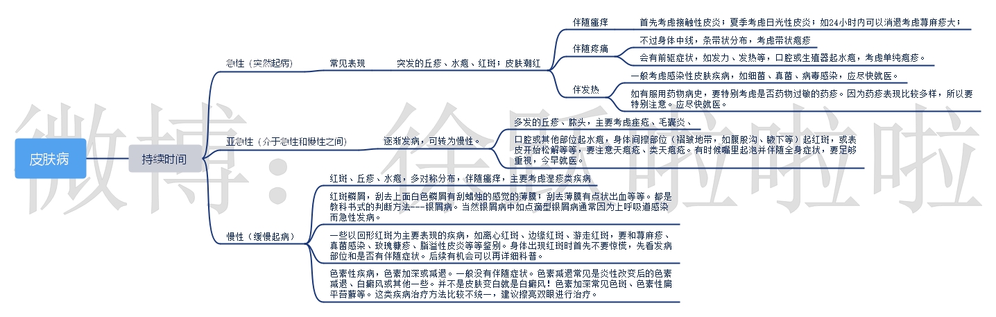 常见皮肤问题思维导图皮肤病篇