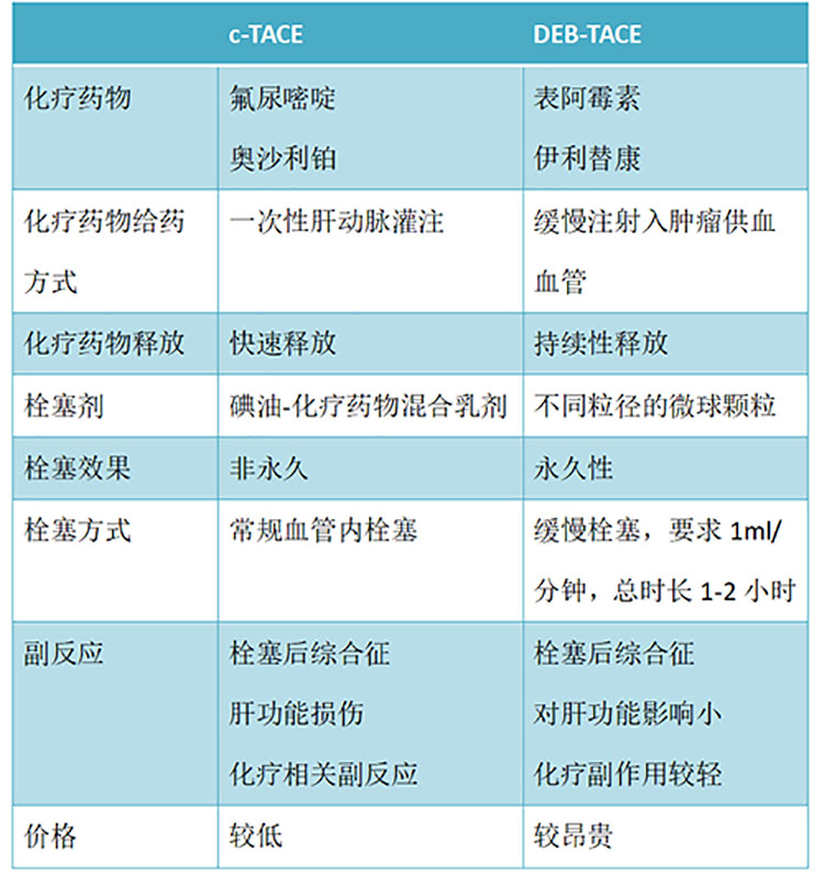 新型载药微球介入