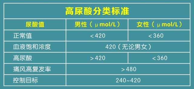 尿酸多少为正常图片