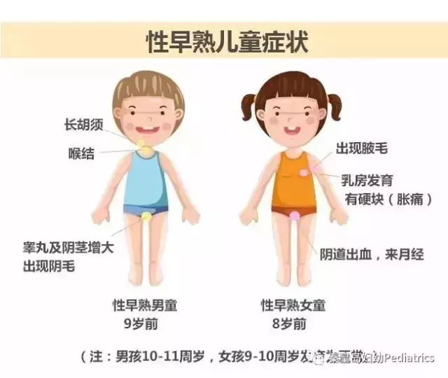 性早熟是指女孩8岁以前,男孩9岁以前,出现与第二性征,即乳房发育,阴毛