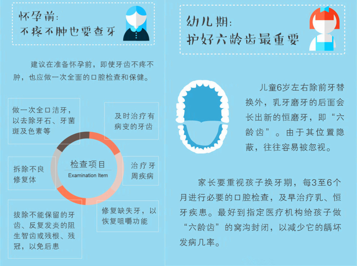 保护六龄牙做好孕前口腔检查,包括洗牙,蛀牙填补治疗,拔除阻生智齿等