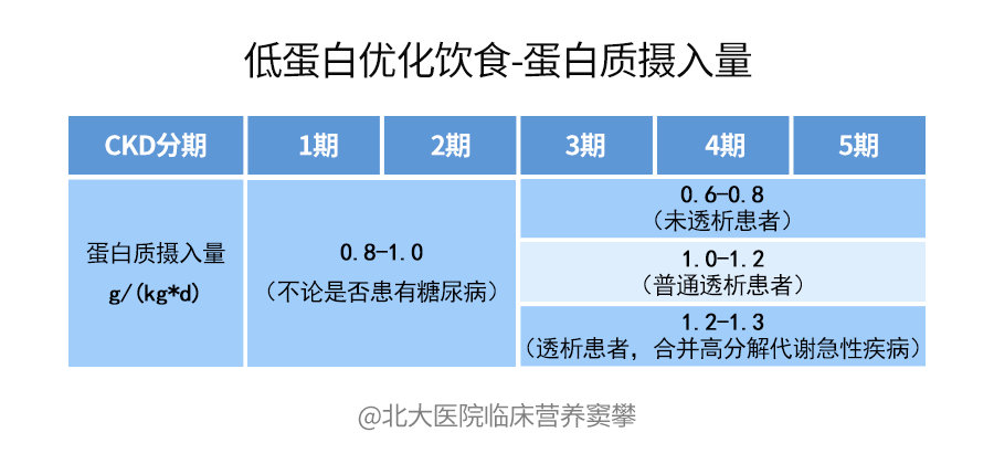 腎病患者為什麼要低蛋白飲食?適合腎病患者的優質蛋白有哪些?