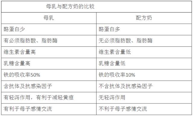 减少了购买奶粉,奶具的钱,还减少了冲调奶粉以及消毒奶具的麻烦,母乳