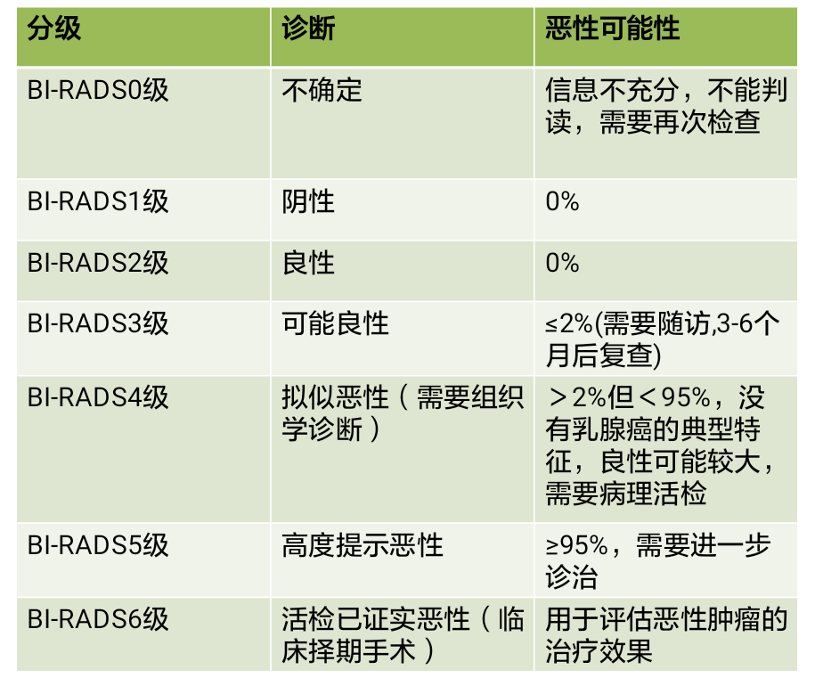 乳腺超声提示乳腺增生,bi-rads 3级,需要治疗吗?