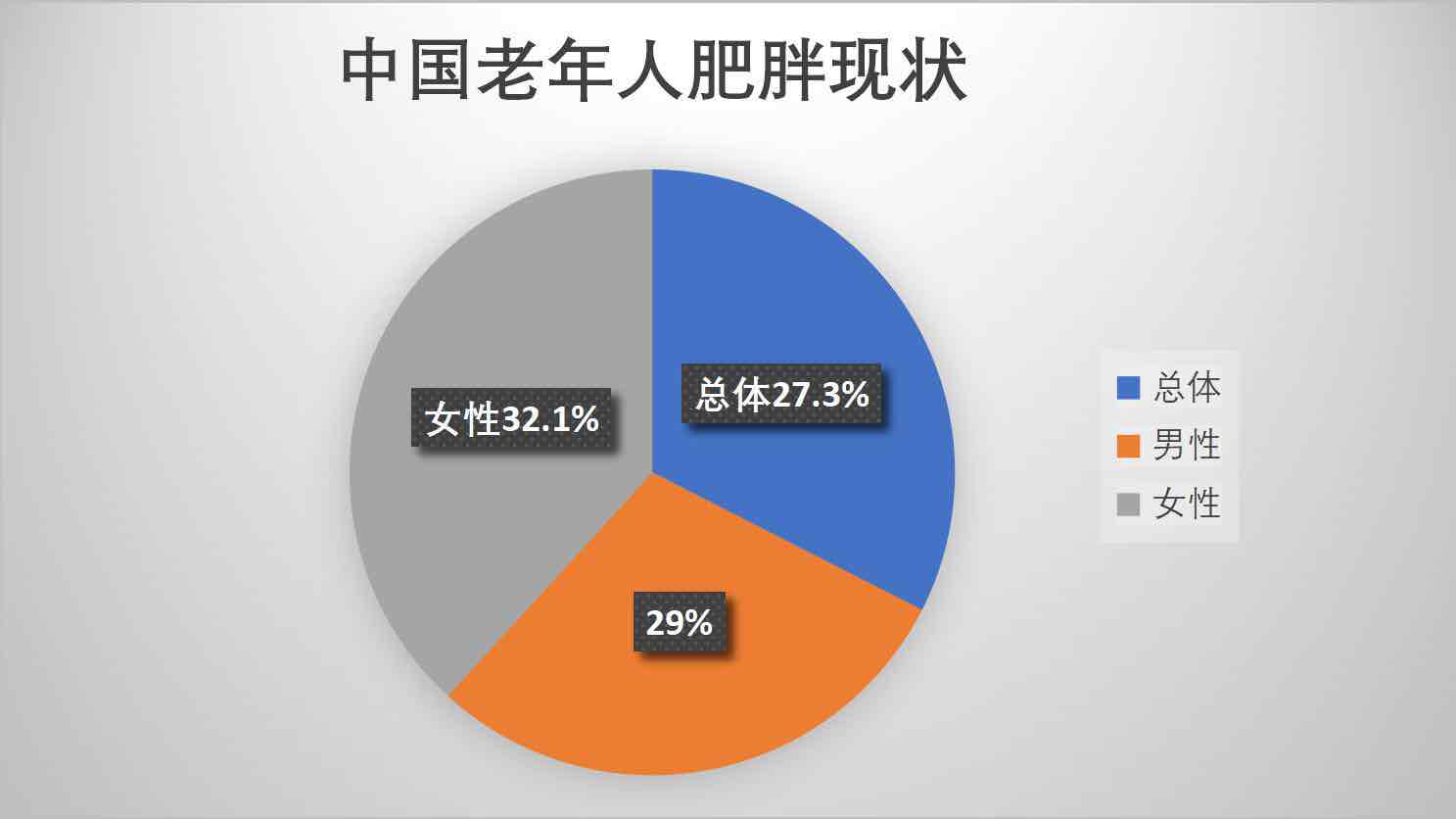 我国60岁以上人口中,肥胖人口比例达到27