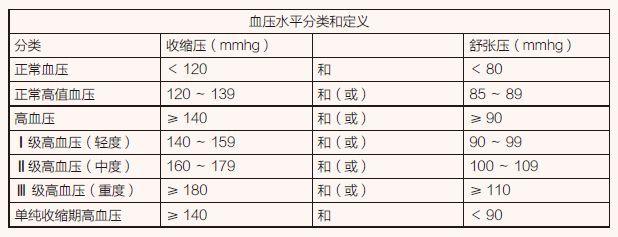 50到60岁以上的老人血压水平多少才算是正常标准不一样