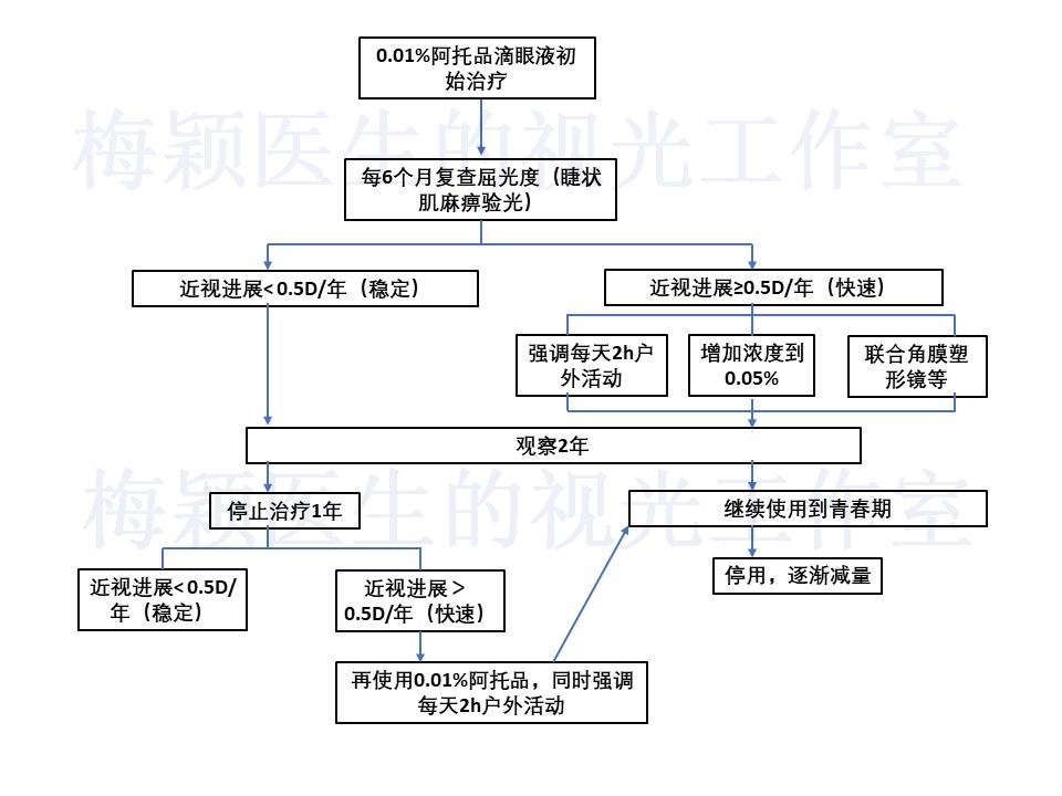 低浓度阿托品近视控制的临床应用