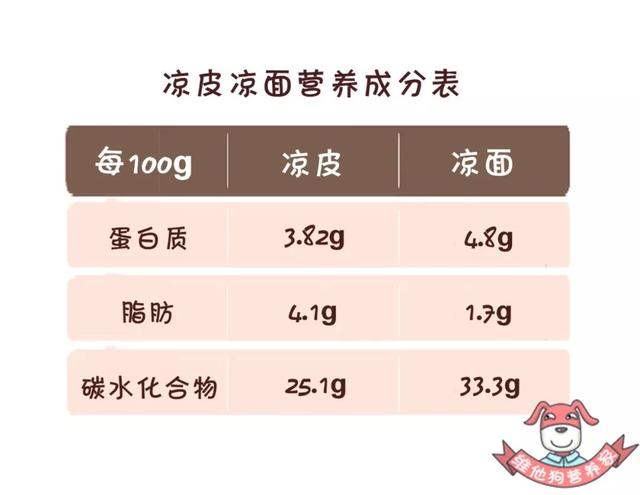 凉皮凉面热量高吗?吃了容易发胖?真相来了